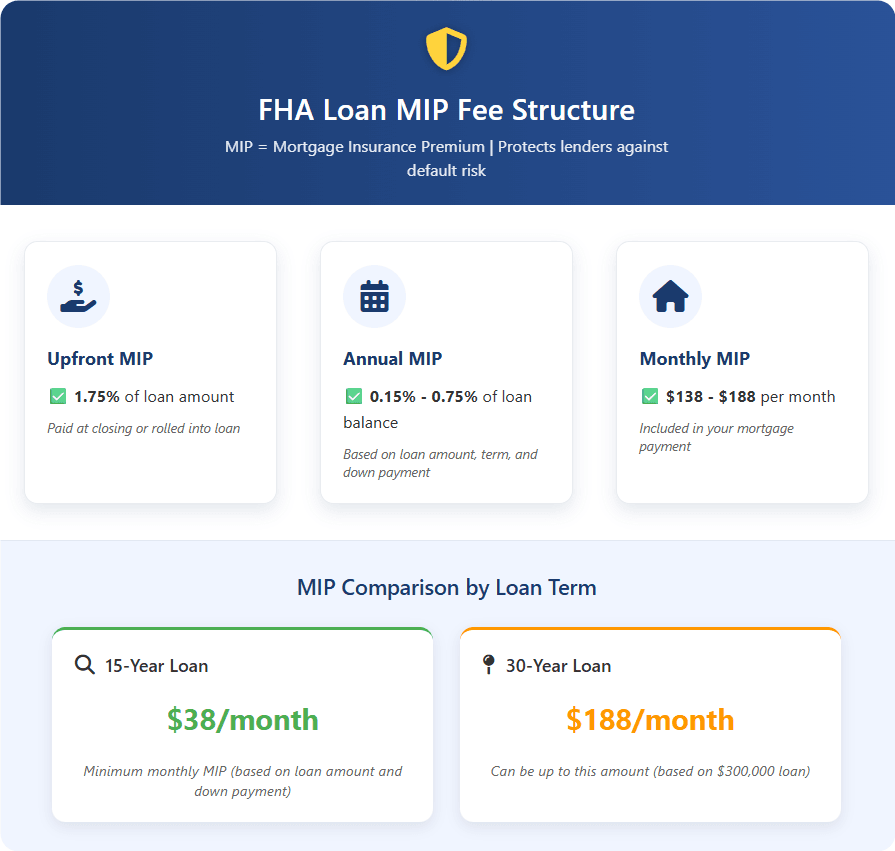 How Much Does a MIP Cost