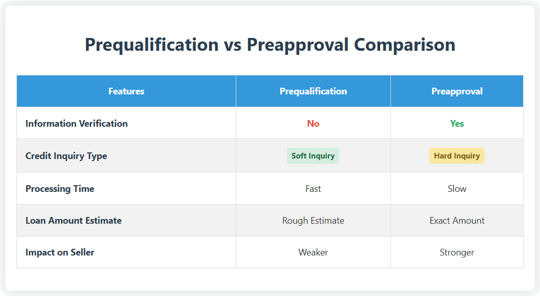 Preapproval vs. Prequalification: What’s the Difference