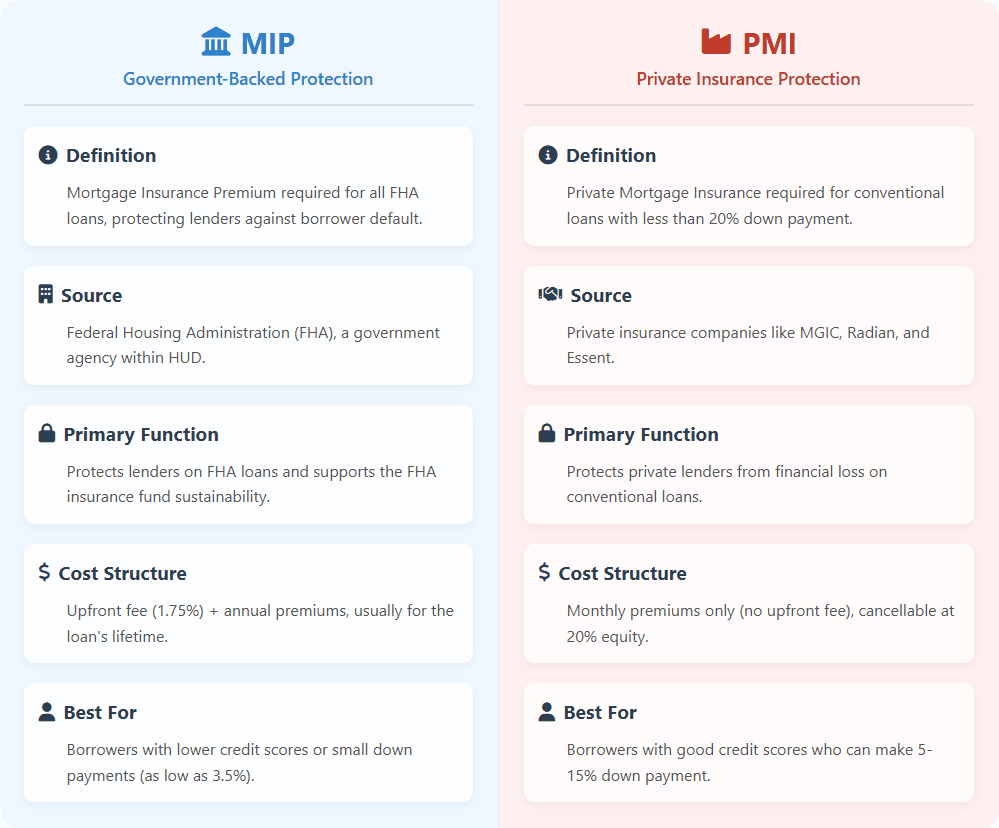 MIP & PMI Demystified