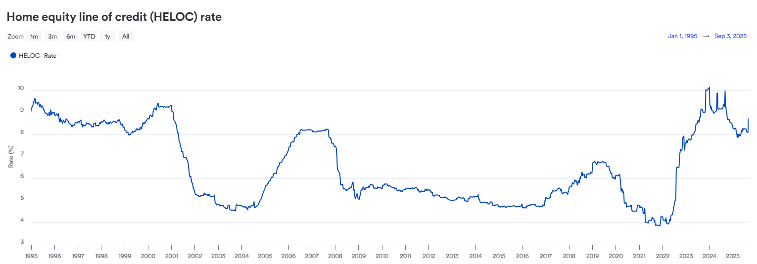 HELOC Rate History Chart – 30 Years of U.S. HELOC Interest Rates
