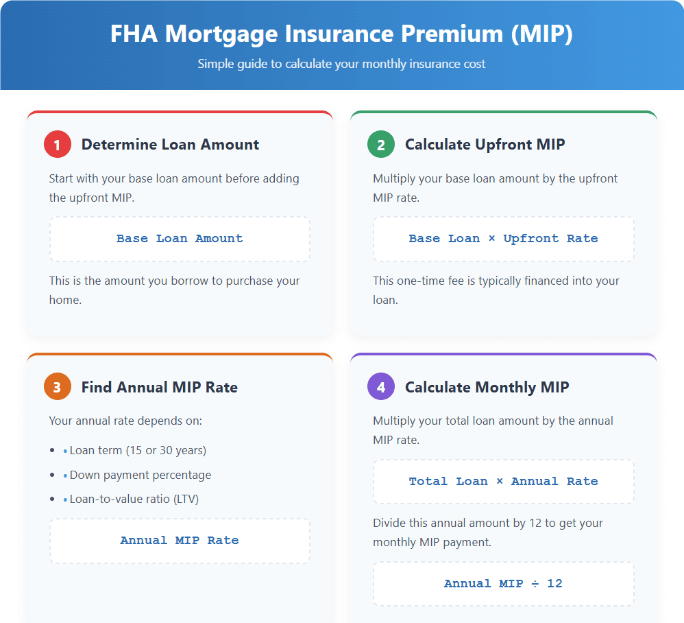 Annual MIP Payments: How Much is MIP Monthly