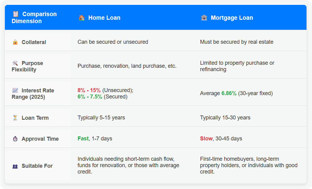 Home Loan and Mortgage Loan