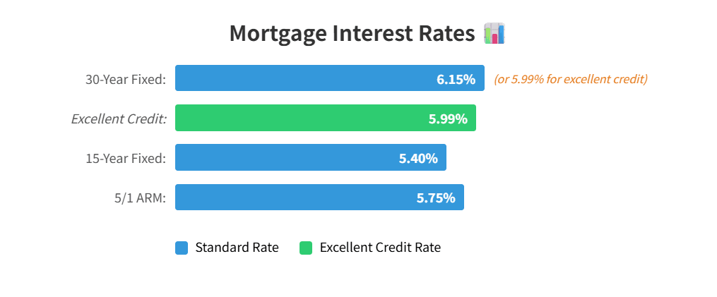 Will Mortgage Rates Go Down in 2025