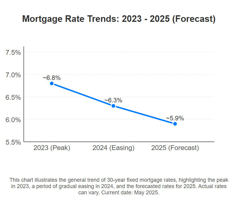 Mortgage Rate Predictions 