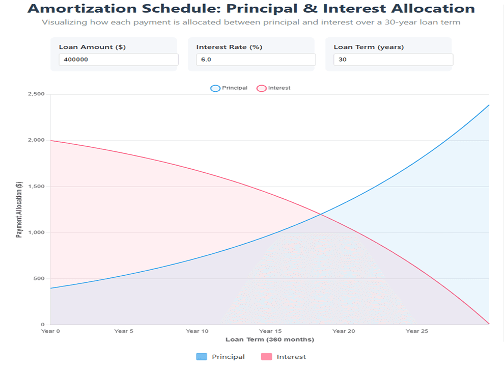 30 Year Mortgage Principal and Interest Chart Explained