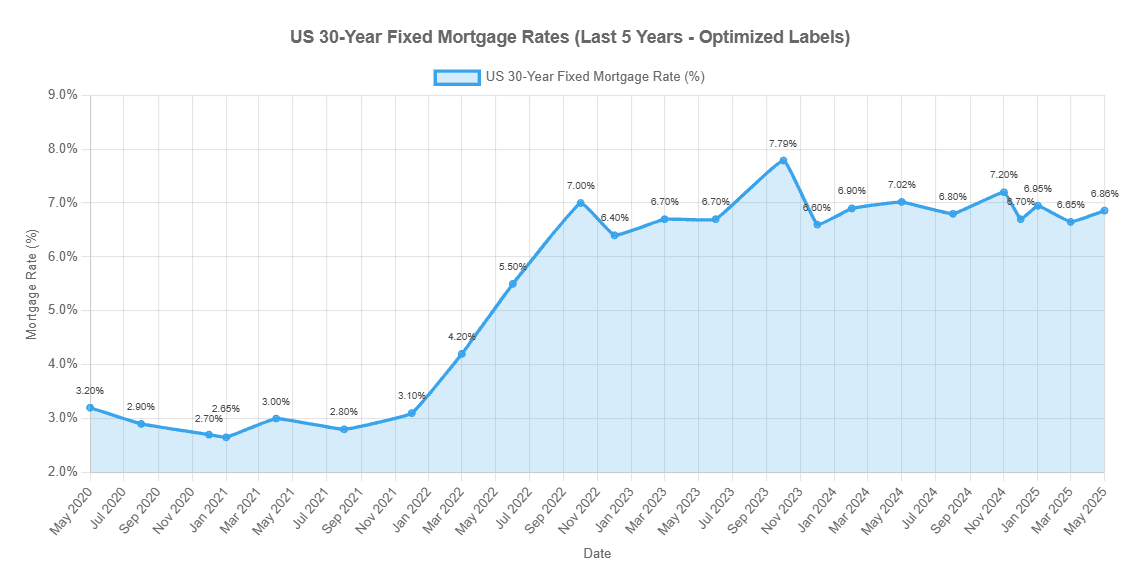  Will Mortgage Rates Go Down in 2025