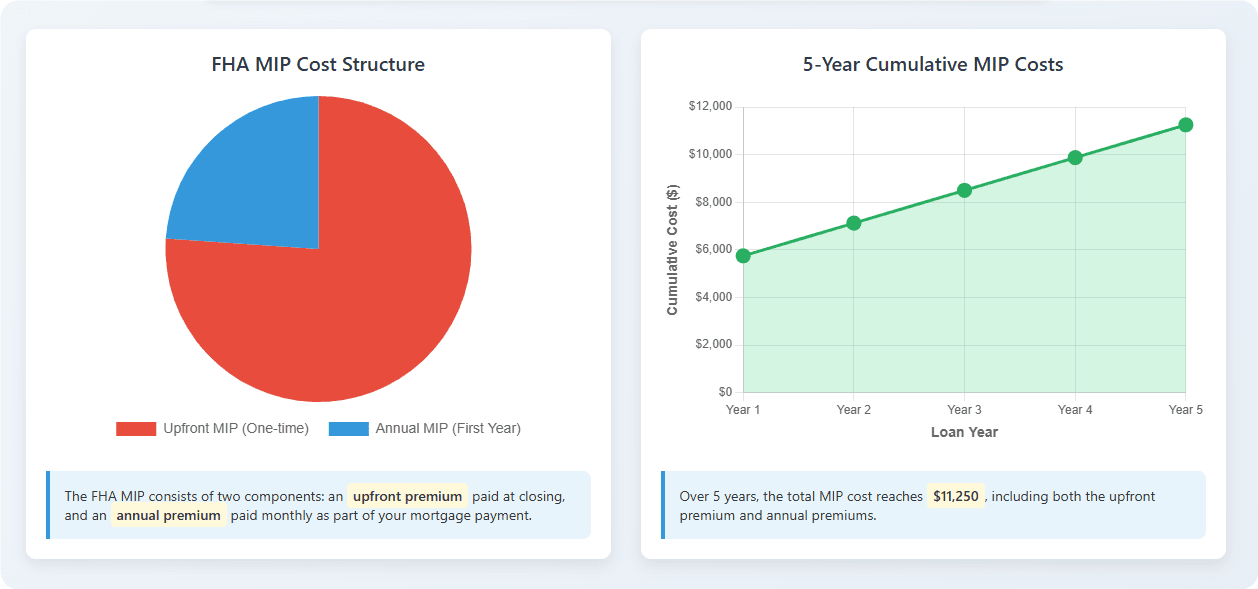 FHA MIP Rules: Costs & Payment Structure