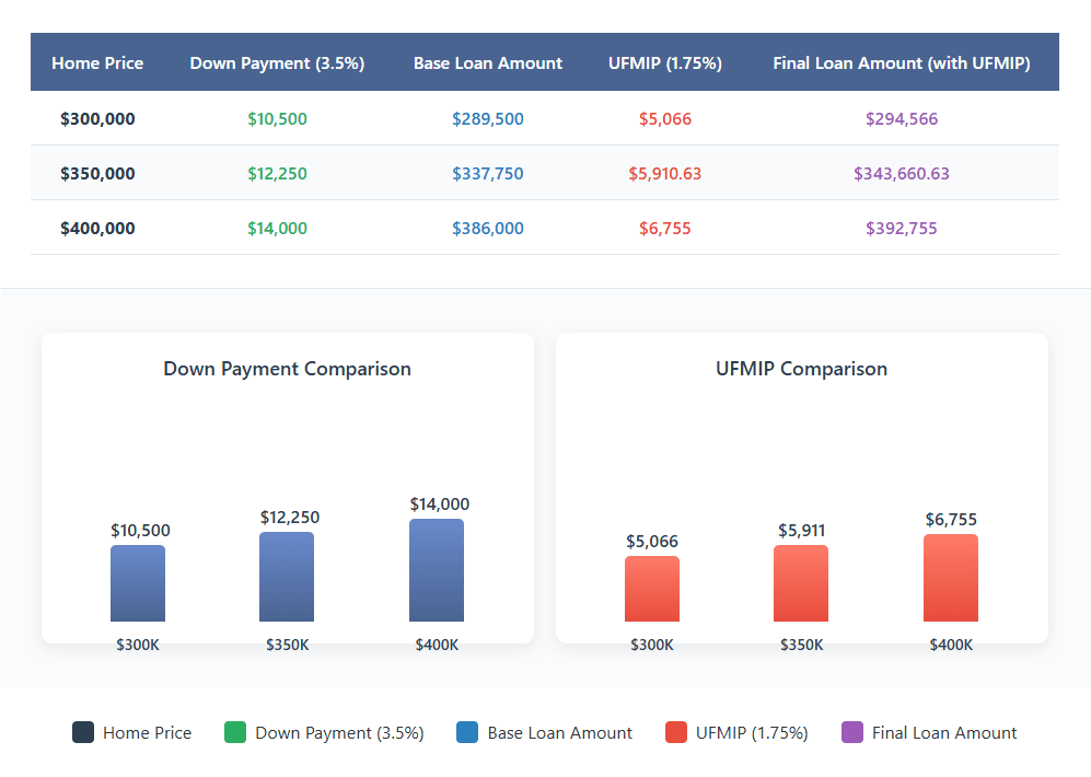 FHA Upfront Mortgage Insurance (UFMIP)