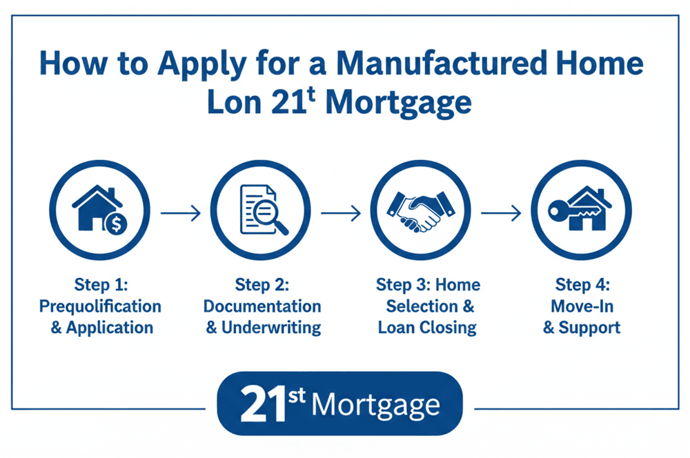 21st Mortgage Apply for a Loan