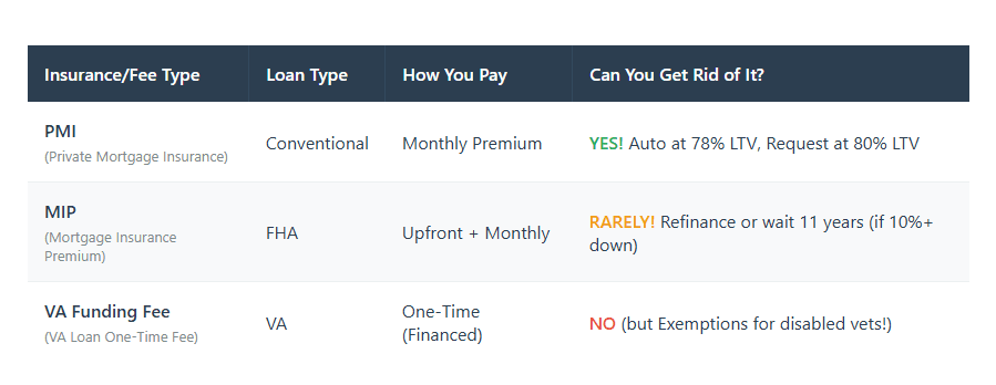 Meet the Players PMI, MIP & VA Funding Fee