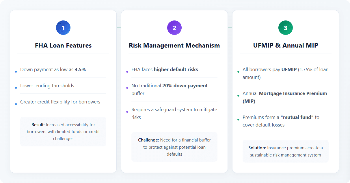 FHA Upfront Mortgage Insurance (UFMIP)