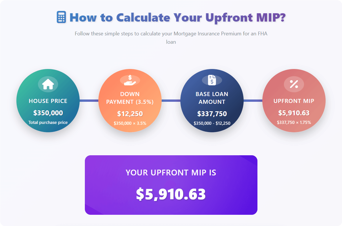 How Much Does a MIP Cost