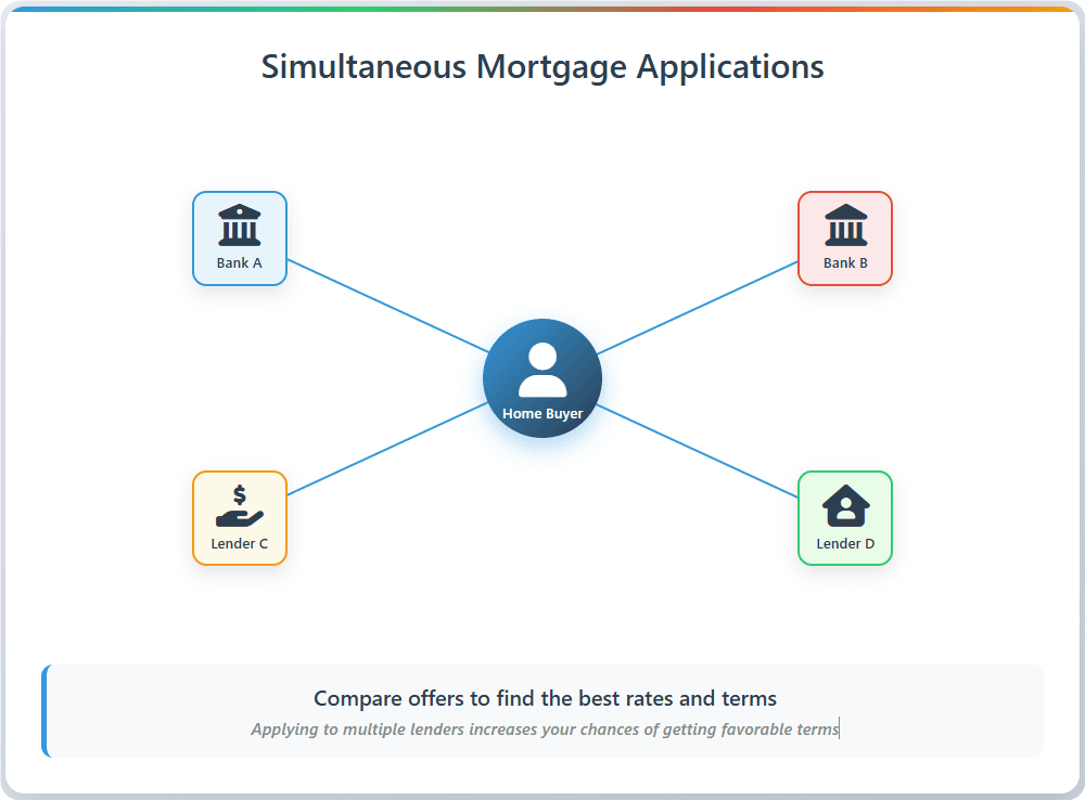 Should You Get Preapproved by Multiple Lenders
