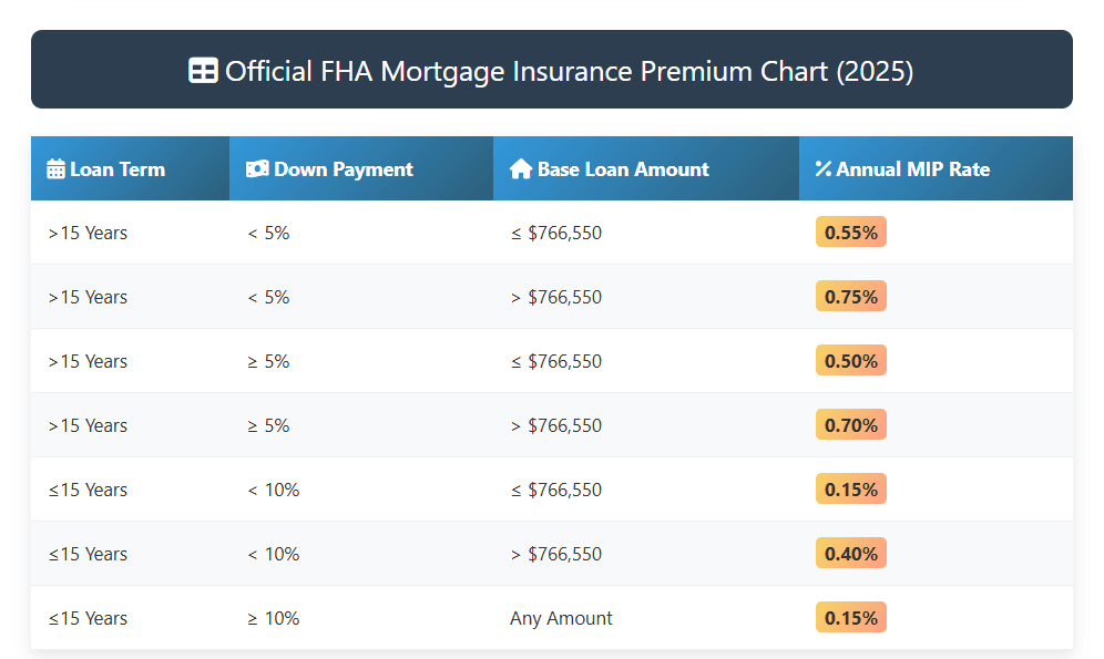 breakdown for most borrowers taking out an FHA loan in 2025