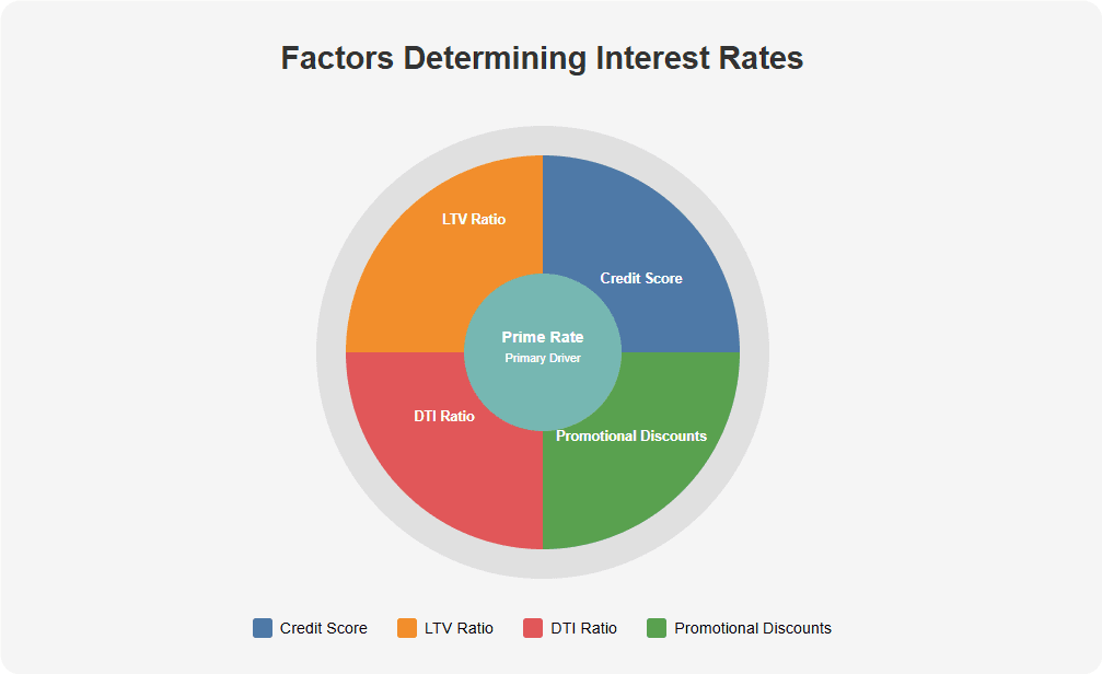What Affects HELOC Rates and How Often Do They Change?