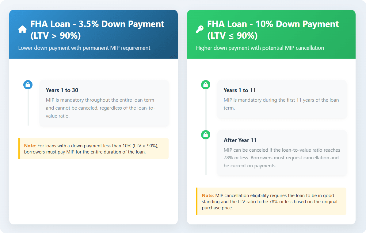 FHA MIP Duration & Cancellation Rules: The Heart of the Matter