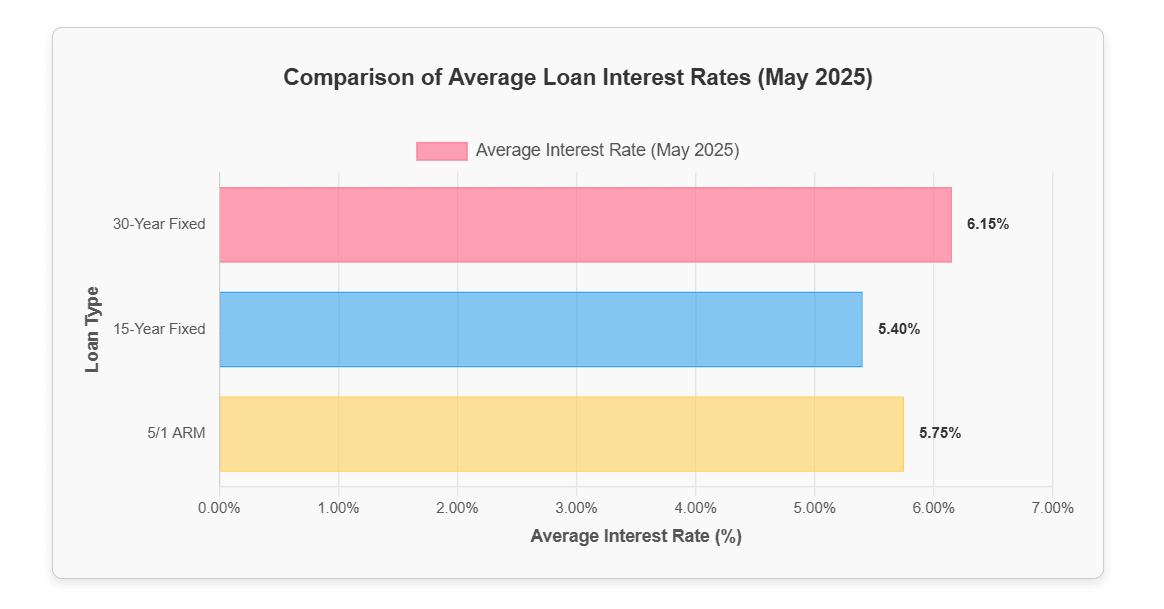Will Mortgage Rates Go Down in 2025