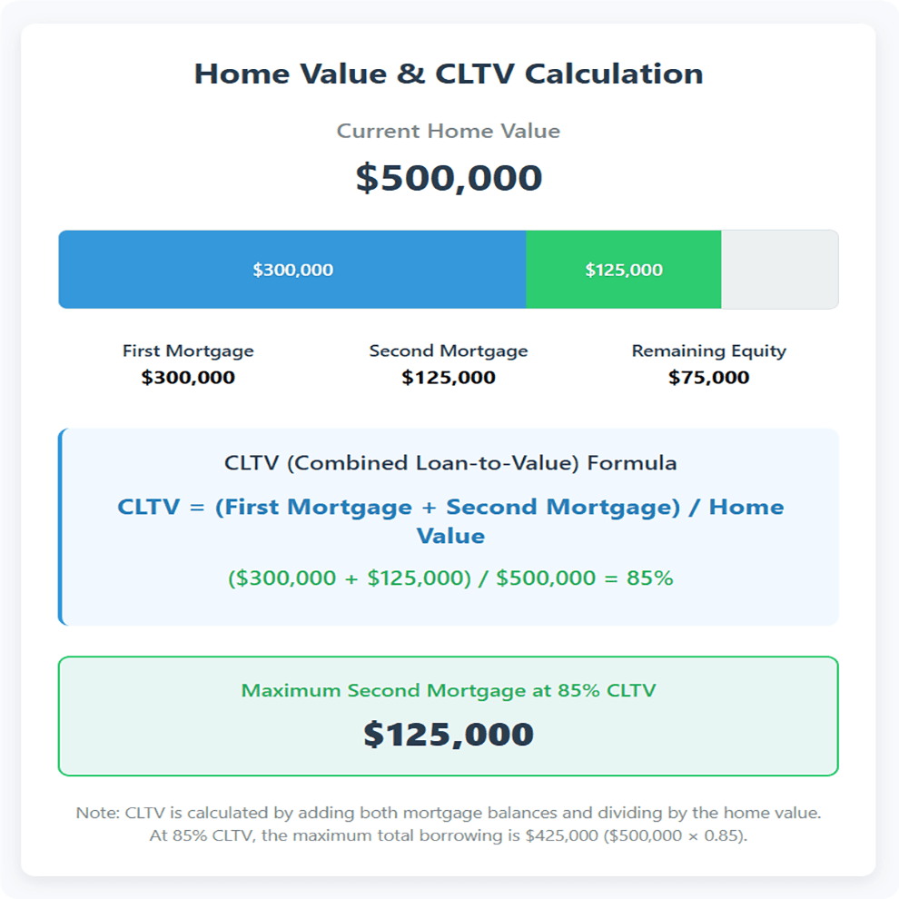  Equity & CLTV: Your Borrowing Ceiling