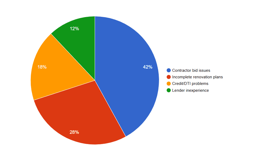 Red Flags to Avoid When Selecting a 203k Lender