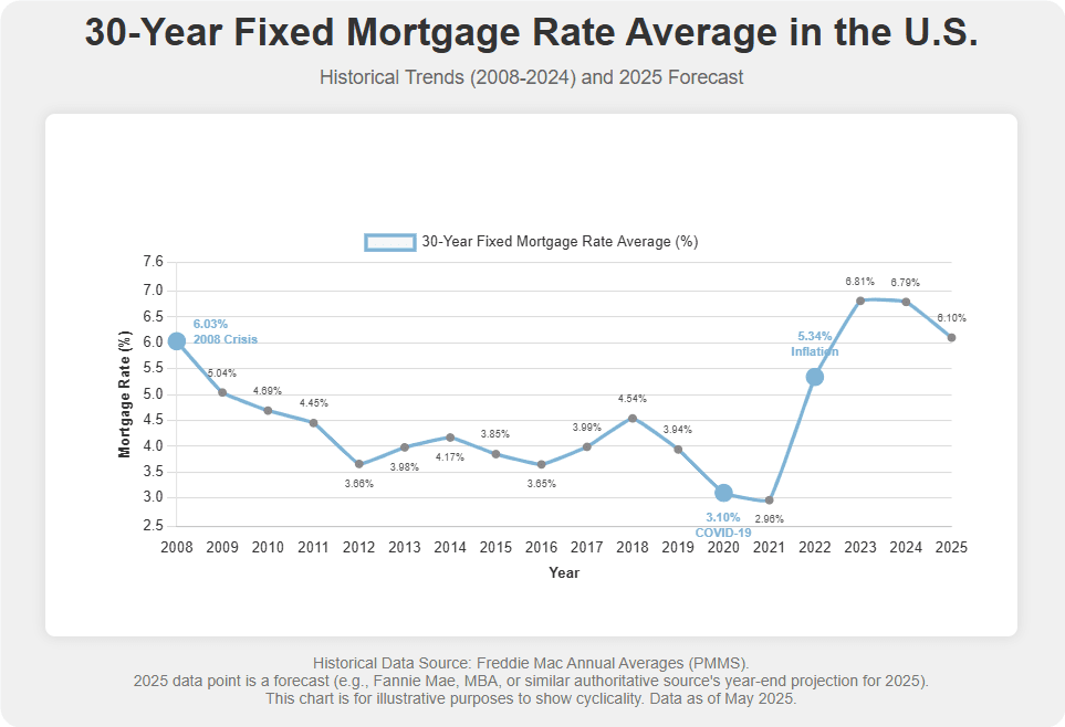  Will Mortgage Rates Go Down in 2025