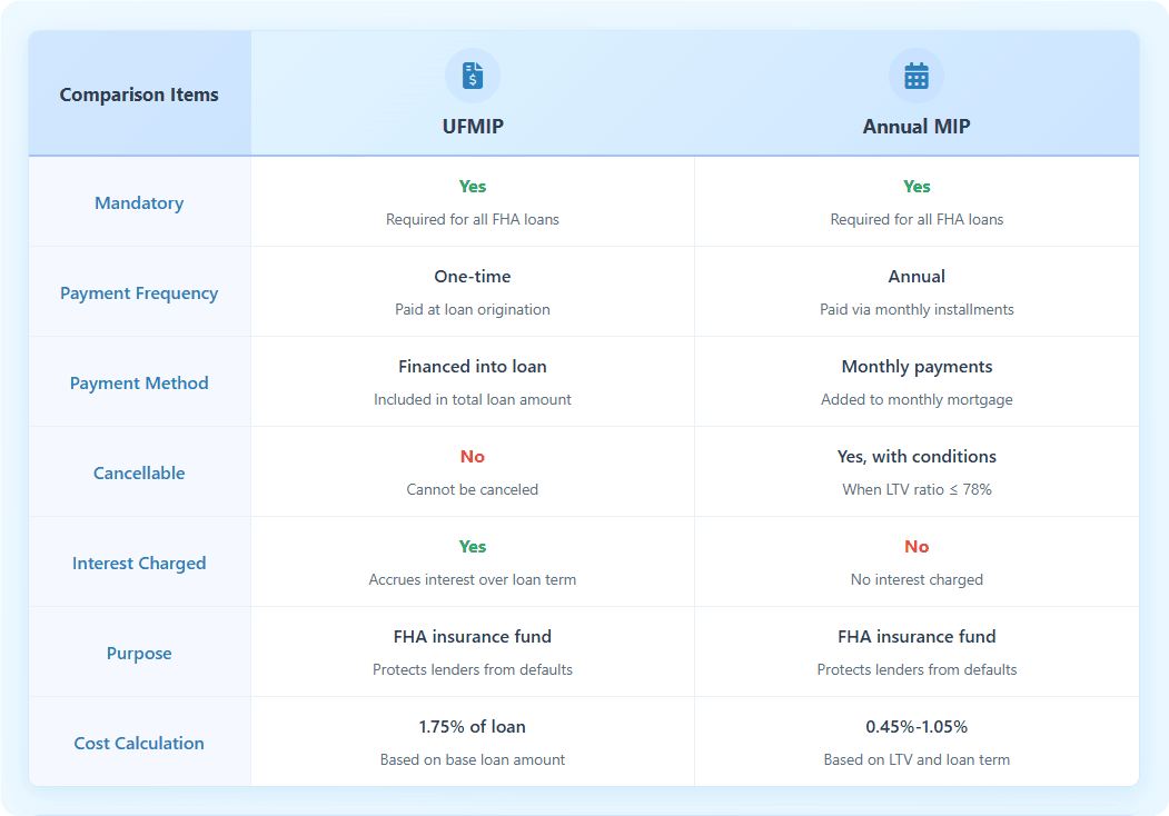 FHA Upfront Mortgage Insurance (UFMIP)