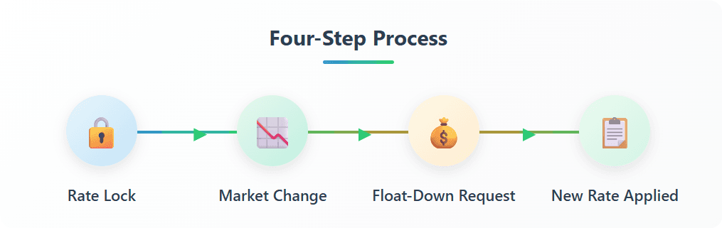 What Is a Float-Down Loan Option