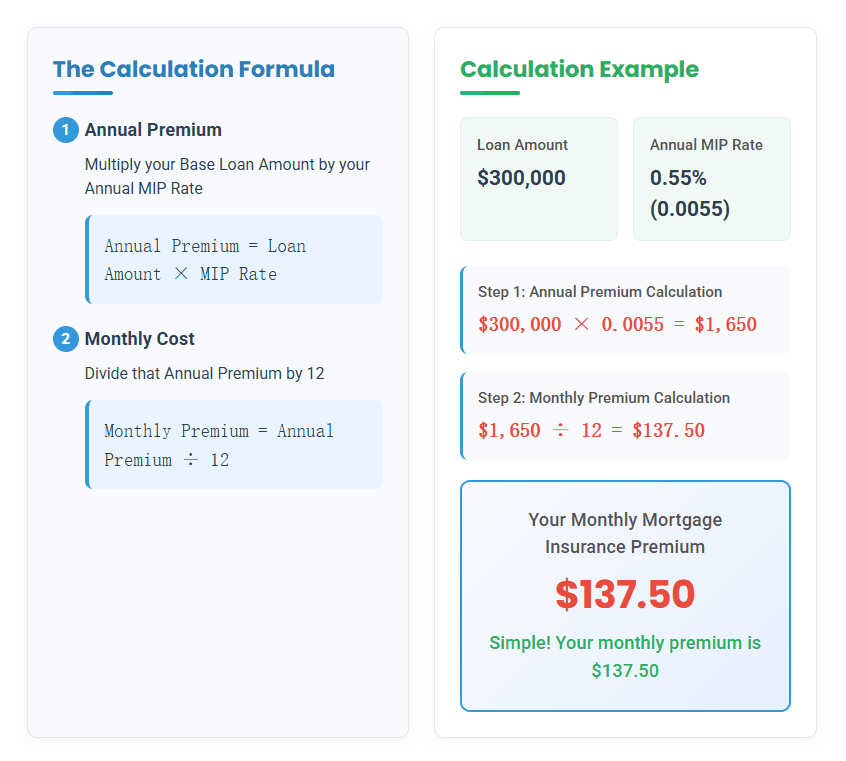 FHA Monthly Mortgage Insurance Rate