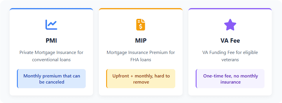 PMI vs MIP vs VA Fee