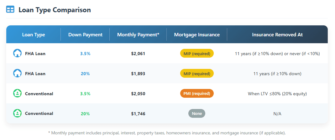 3.5%FHA Monthly Payments VS 20%FHA Monthly Payments.png