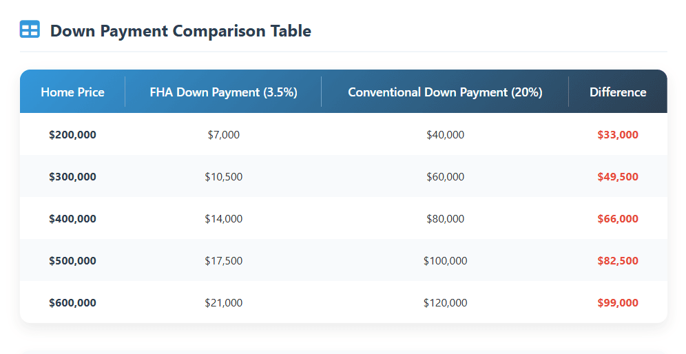 3.5% down payment versus 20% down on an FHA loan.png
