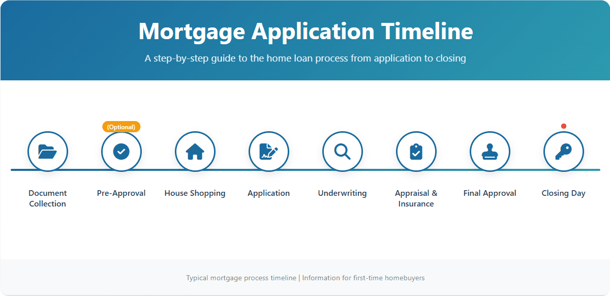 Mortgage Application Requirements
