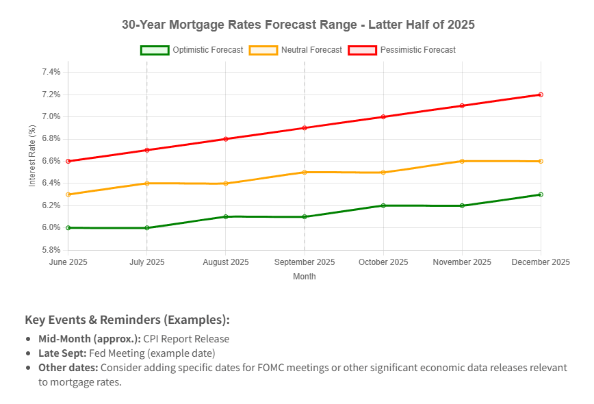 30-Year Mortgage Rates Chart 