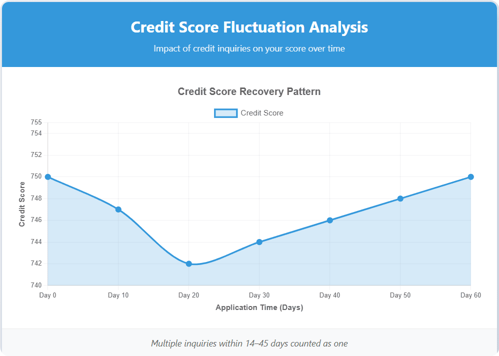 The Impact of Multiple Preapprovals on Your Credit Score