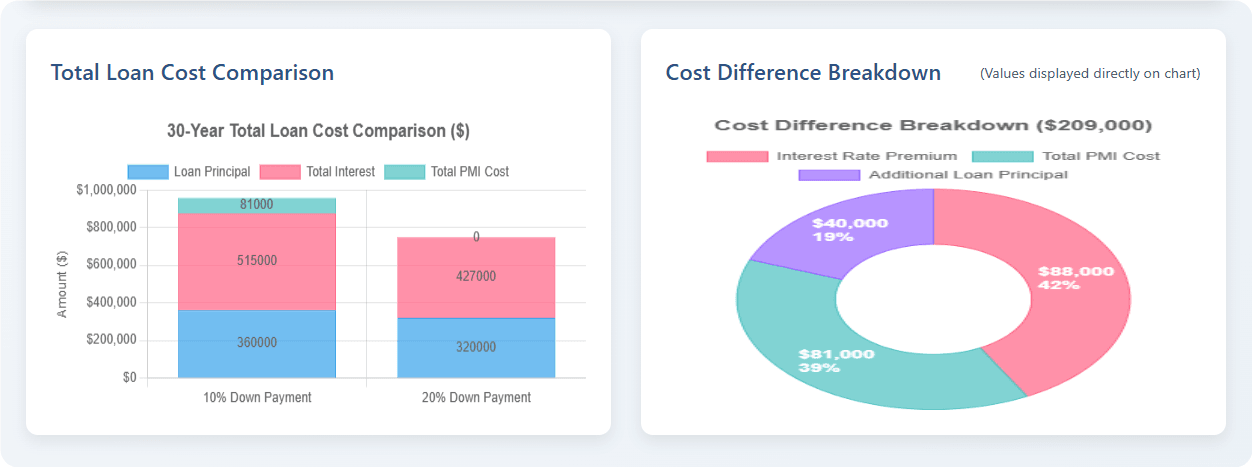 Costs & Risks of a Low Down Payment Second Home