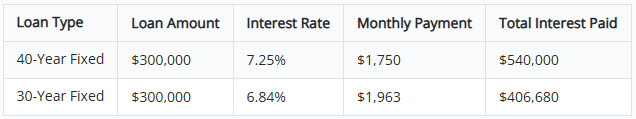 40 fixed mortgage rate year
