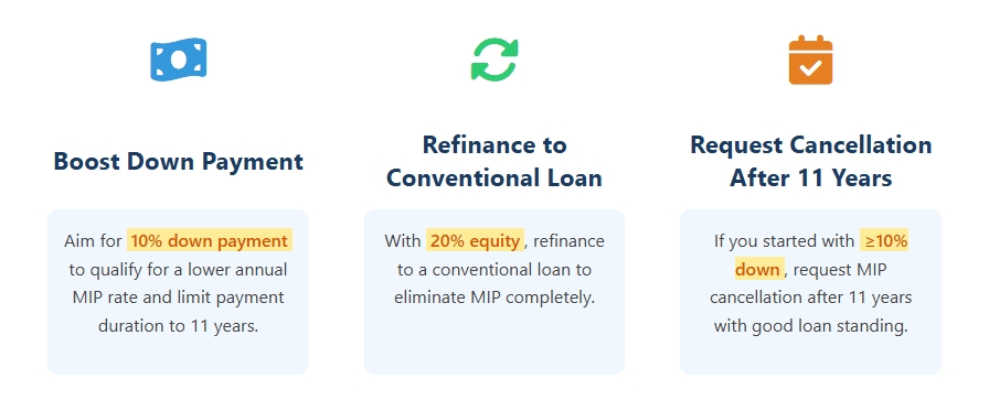 FHA Monthly Mortgage Insurance Rate