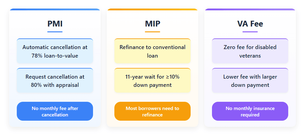 How to Cancel or Avoid These Fees (PMI, MIP, VA Fee)