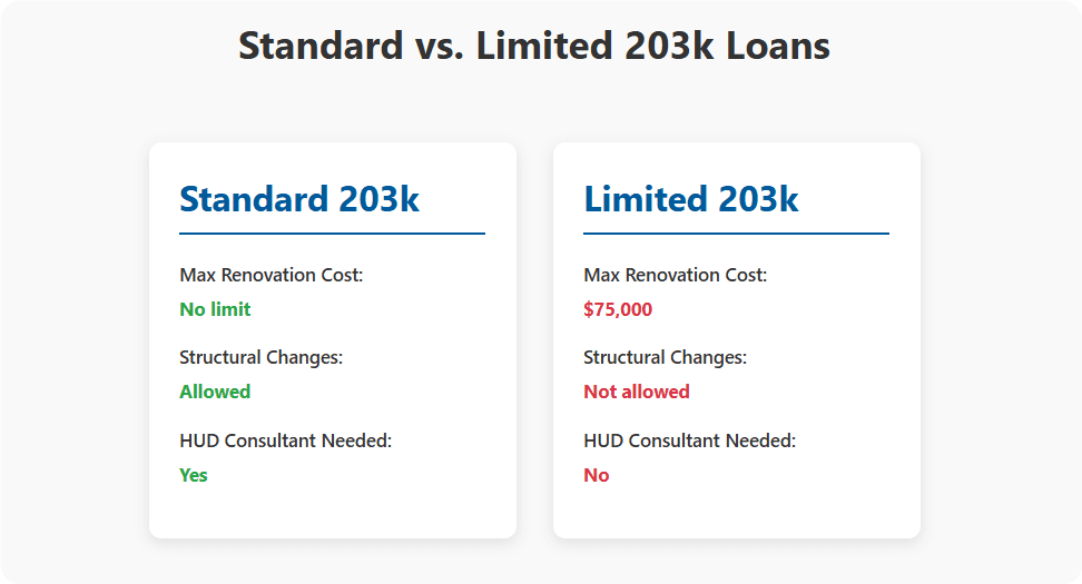 Standard 203k loans VS Limited 203k
