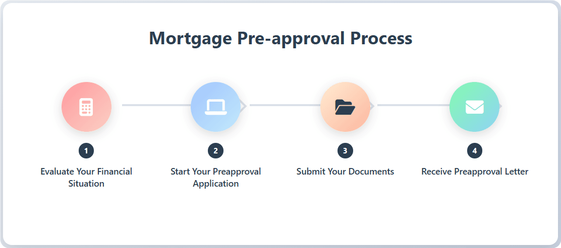 How to Get Preapproved for a Mortgage