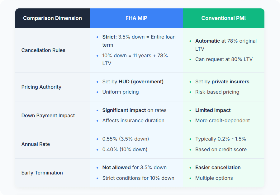 FHA MIP Duration & Cancellation Rules