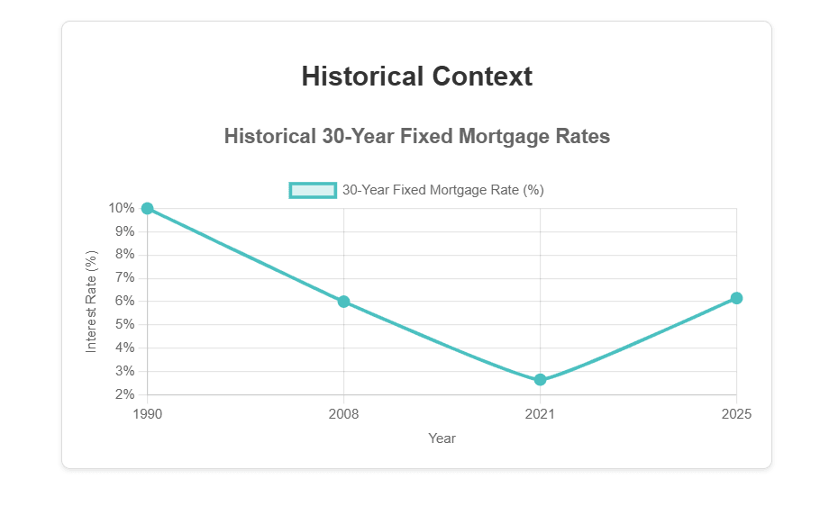 Will Mortgage Rates Go Down in 2025
