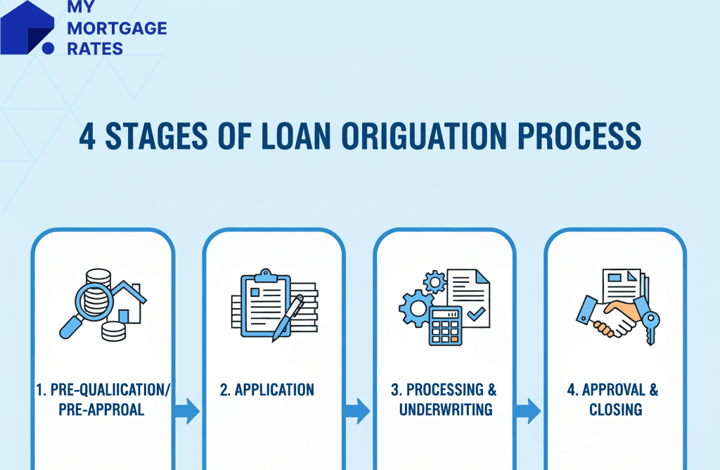 Four Stages of Loan Origination Process