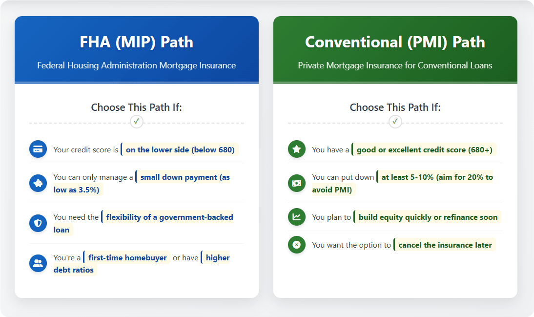 FHA (MIP) or Conventional (PMI): Which Path is Right For YOU