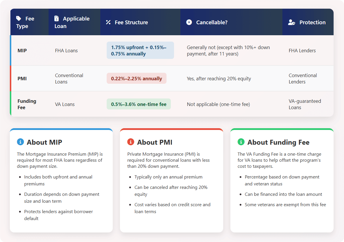 Is MIP or PMI cheaper