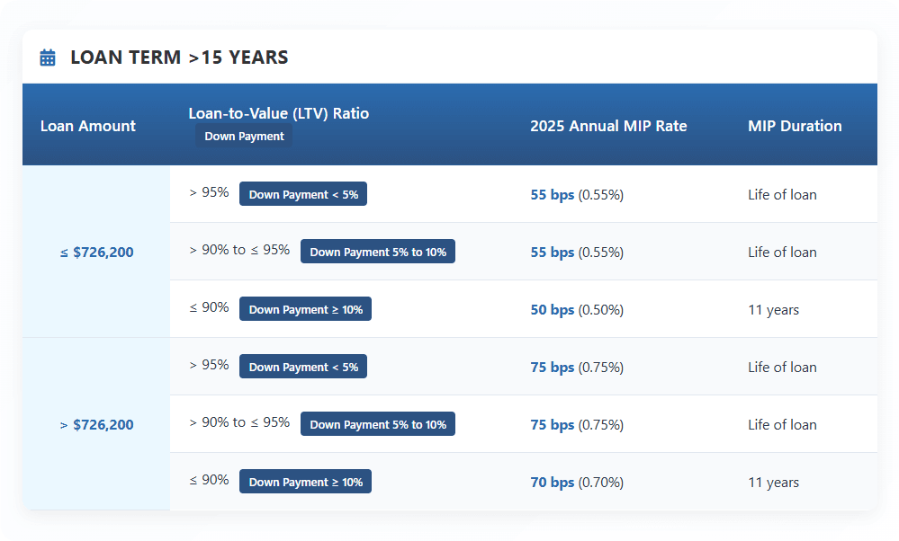 Current FHA MIP Rates & Duration Charts (2025)