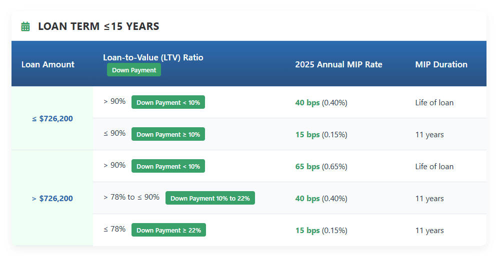 Current FHA MIP Rates & Duration Charts