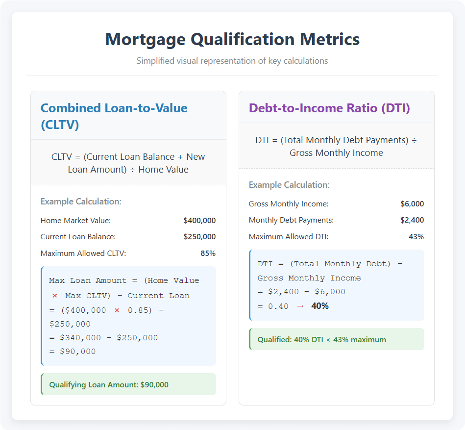 Home Equity & LTV How Much Can You Actually Borrow