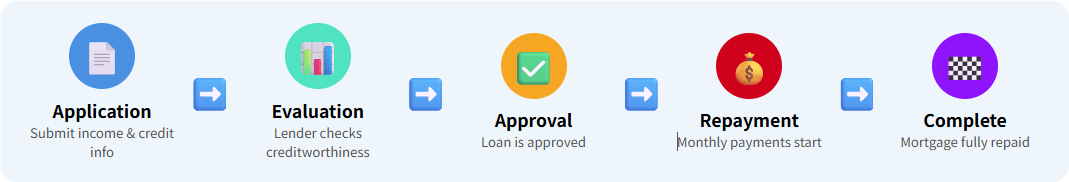 How Mortgages Work