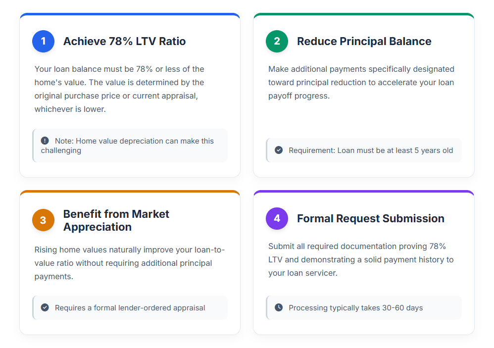 How to Remove FHA MIP Without Refinancing.png