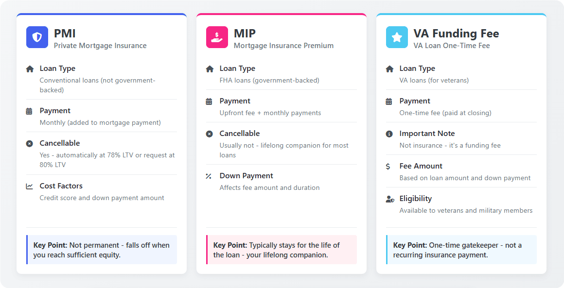 Meet the Players PMI, MIP & VA Funding Fee